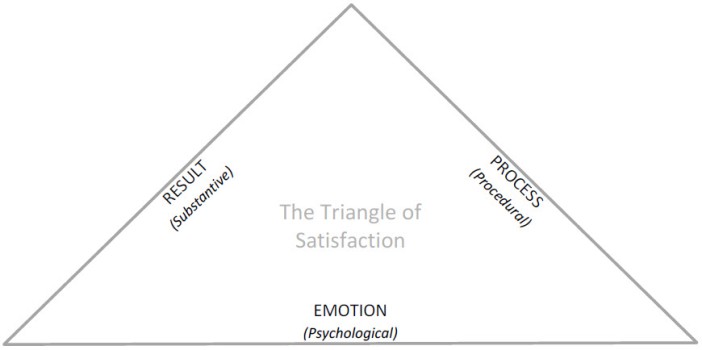 Triangle of Satisfaction